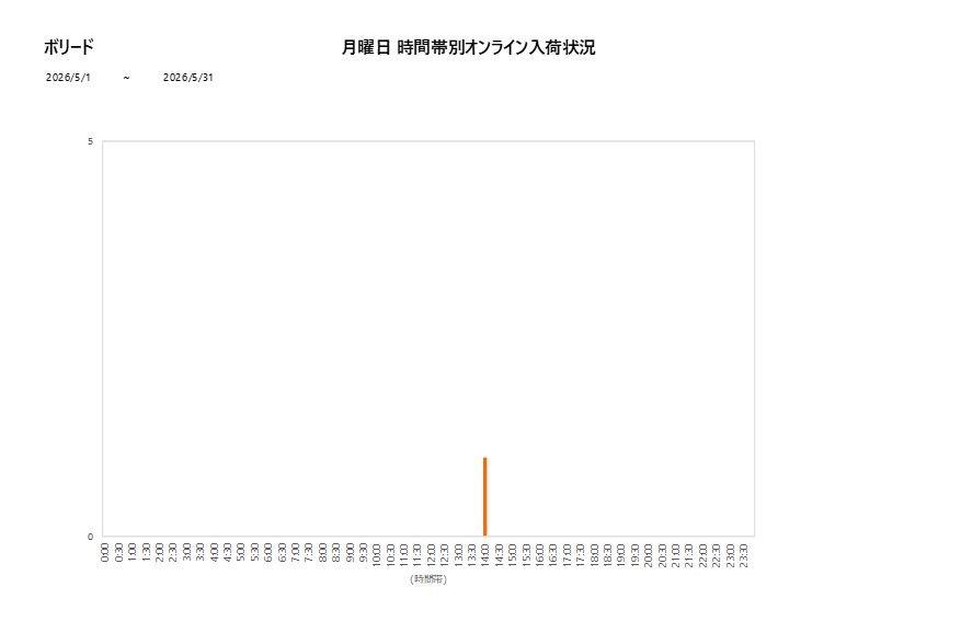 月曜日ボリード202605グラフ