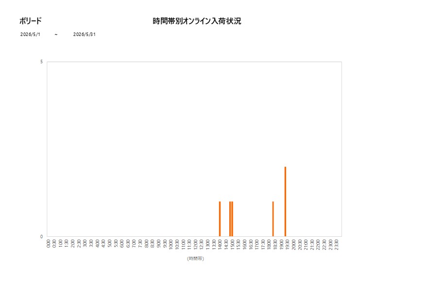 詳細時間別ボリード202605グラフ