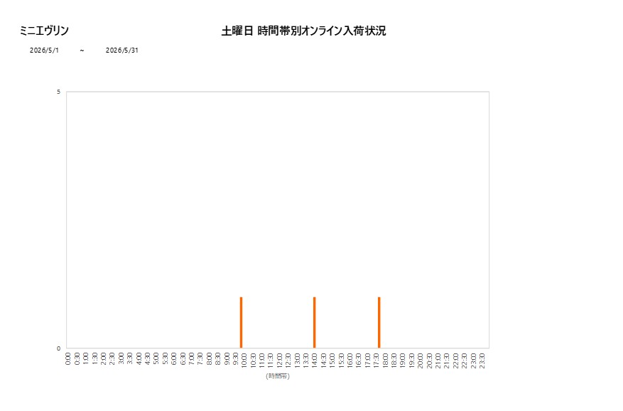 土曜日ミニエヴリン202605グラフ