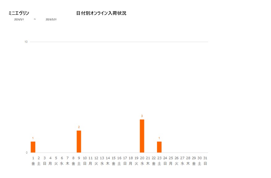 日付別ミニエヴリン202605グラフ