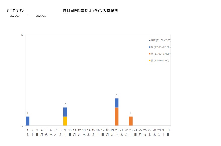 日付時間帯別ミニエヴリン202605グラフ