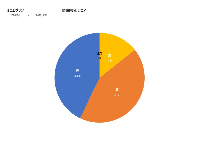 時間帯シェアミニエヴリン202605グラフ