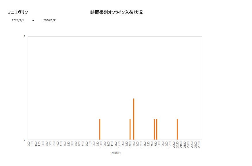 詳細時間別ミニエヴリン202605グラフ