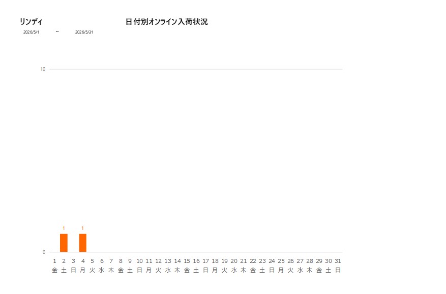 日付別リンディ202605グラフ