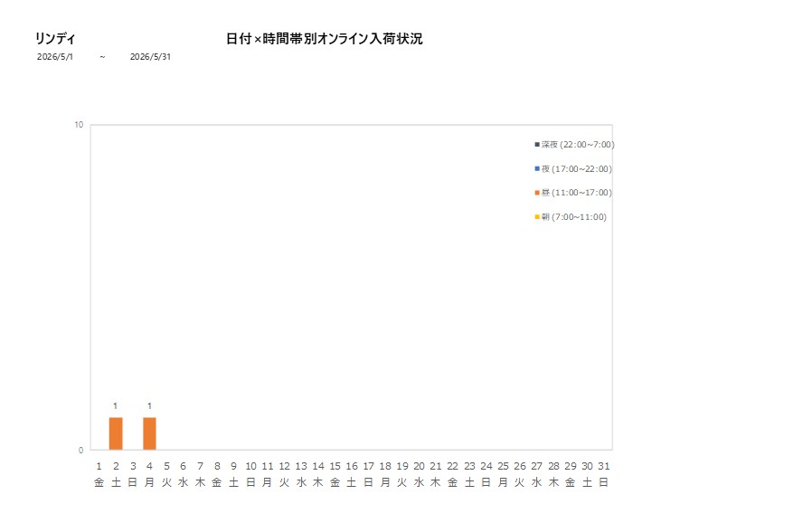日付時間帯別リンディ202605グラフ