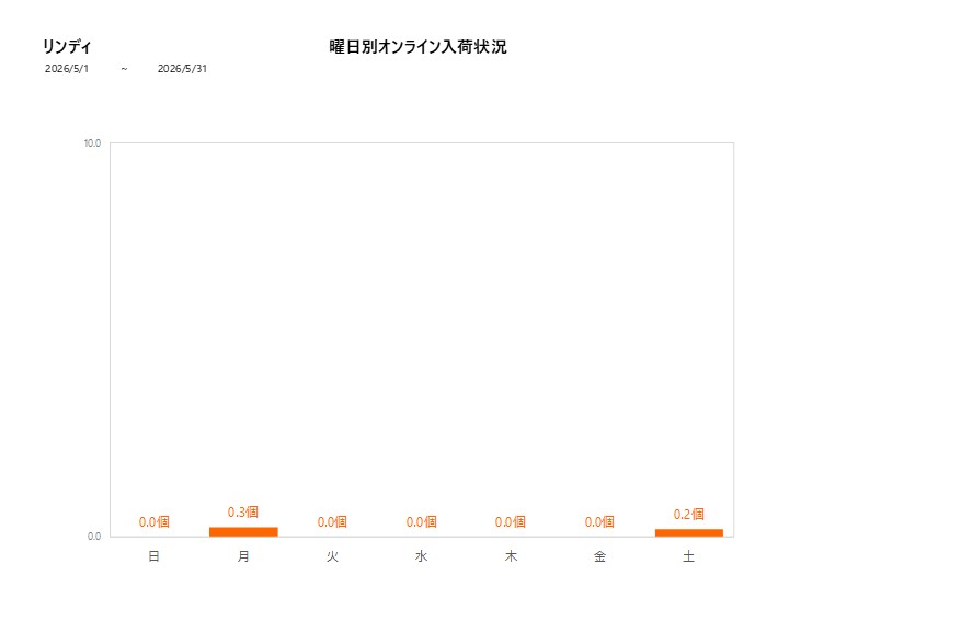 曜日別リンディ202605グラフ
