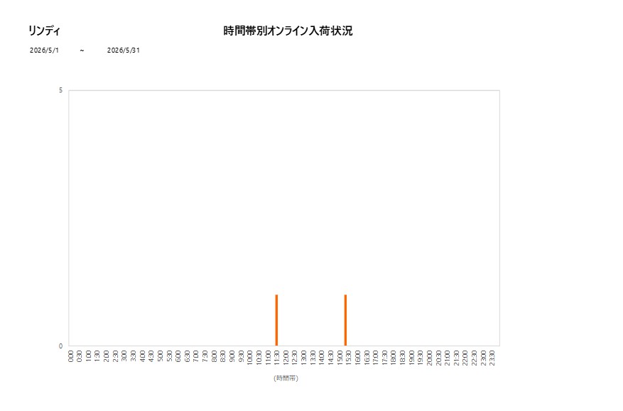 詳細時間別リンディ202605グラフ
