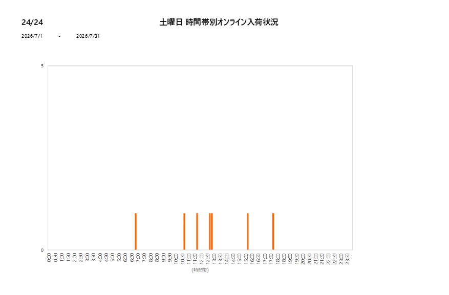 土曜日2424202607グラフ