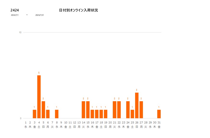 日付別2424202607グラフ