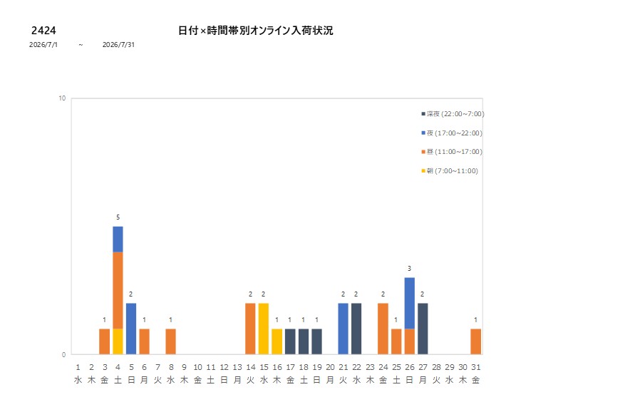 日付時間帯別2424202607グラフ