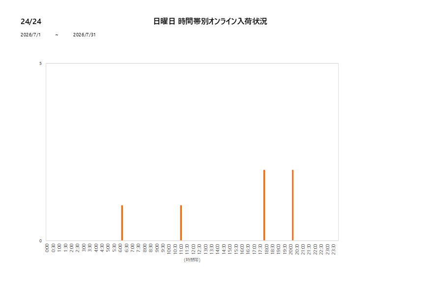 日曜日2424202607グラフ