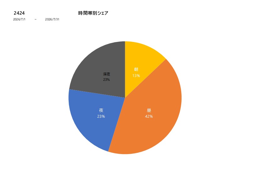 時間帯シェア2424202607グラフ