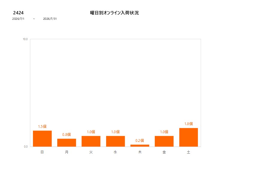 曜日別2424202607グラフ