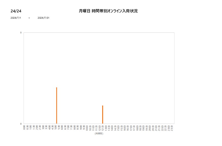 月曜日2424202607グラフ