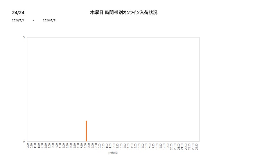木曜日2424202607グラフ