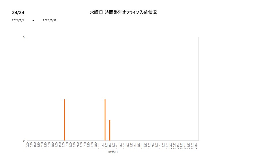 水曜日2424202607グラフ