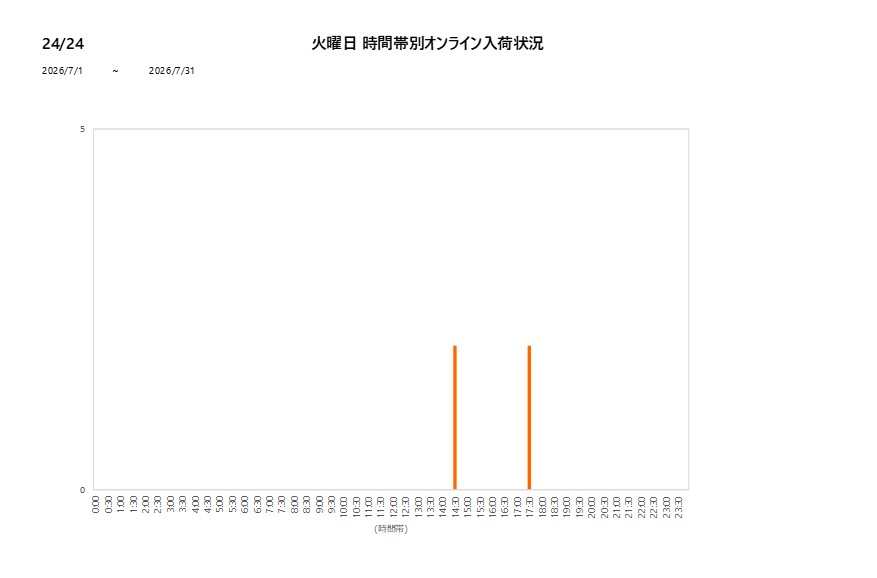 火曜日2424202607グラフ