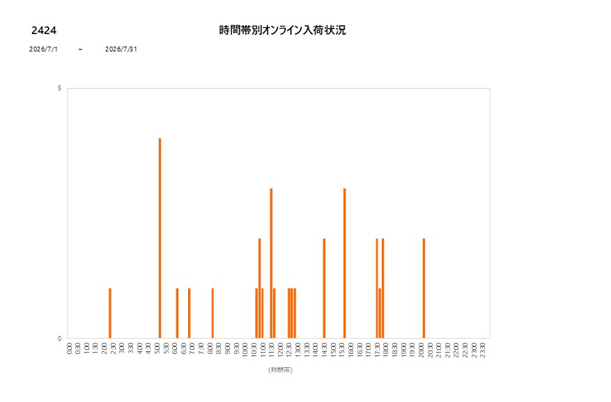 詳細時間別2424202607グラフ