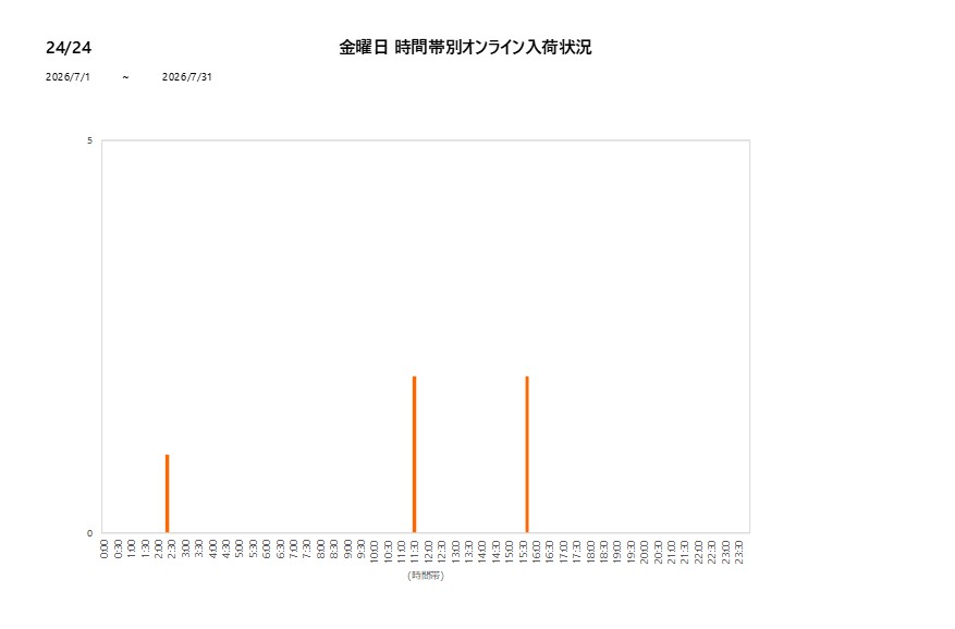 金曜日2424202607グラフ