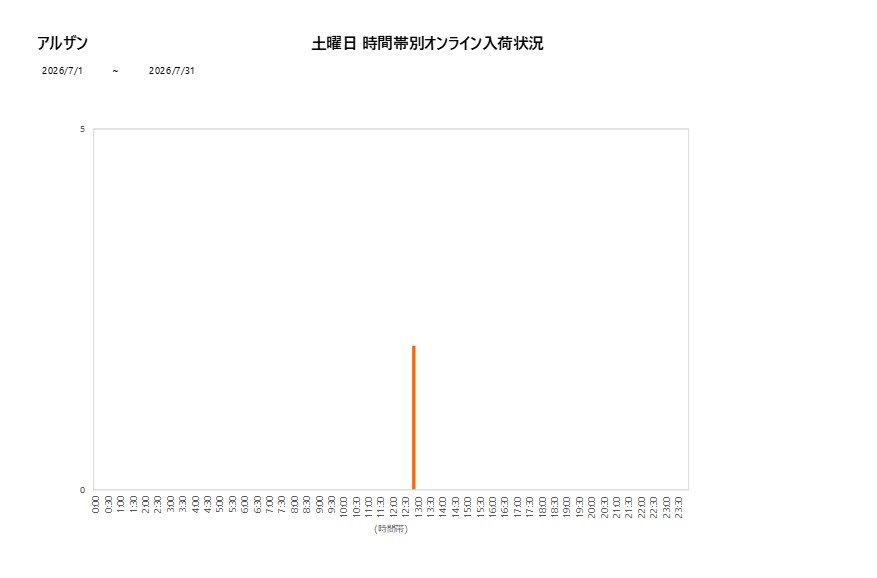 土曜日アルザン202607グラフ