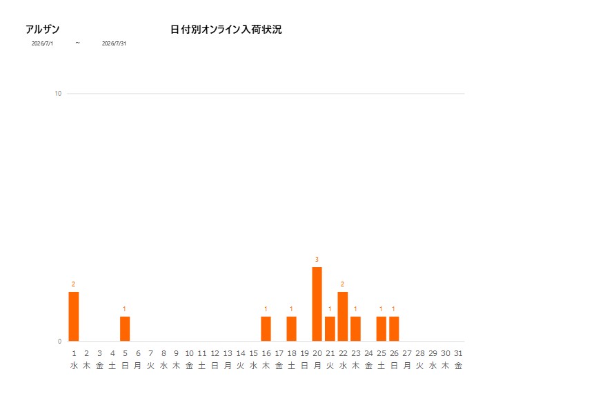 日付別アルザン202607グラフ