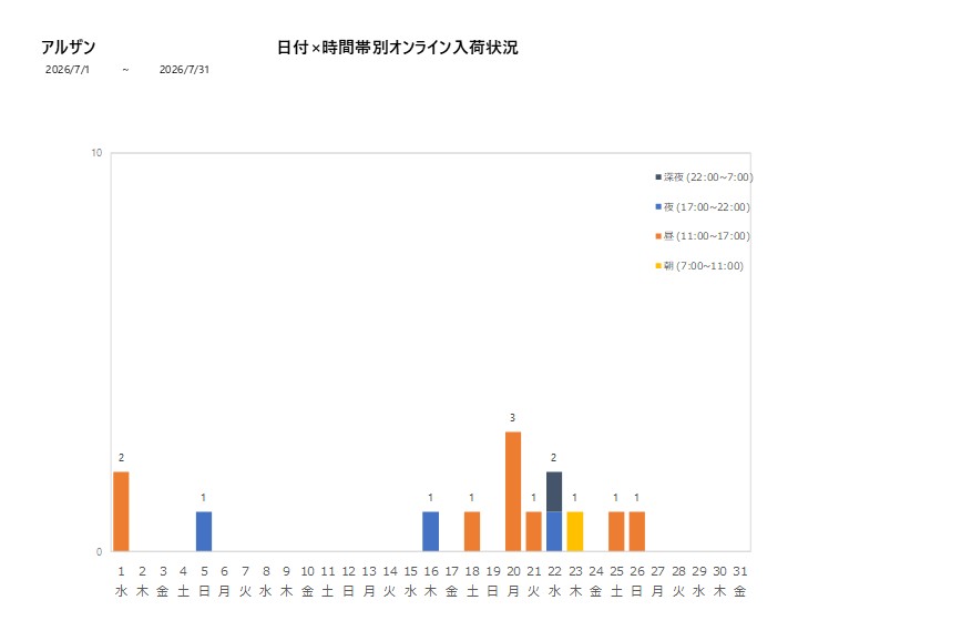 日付時間帯別アルザン202607グラフ