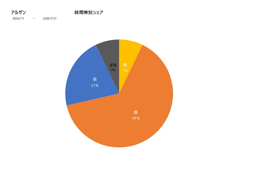 時間帯シェアアルザン202607グラフ