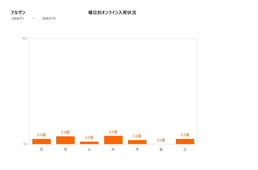 曜日別アルザン202607グラフ