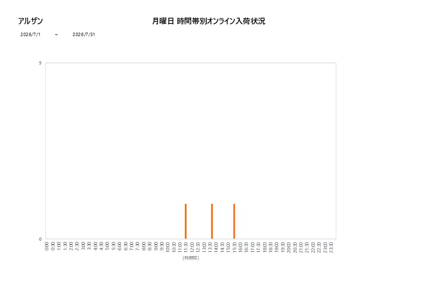 月曜日アルザン202607グラフ