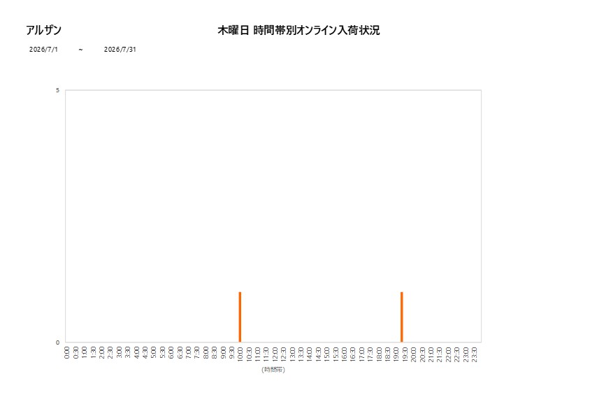 木曜日アルザン202607グラフ