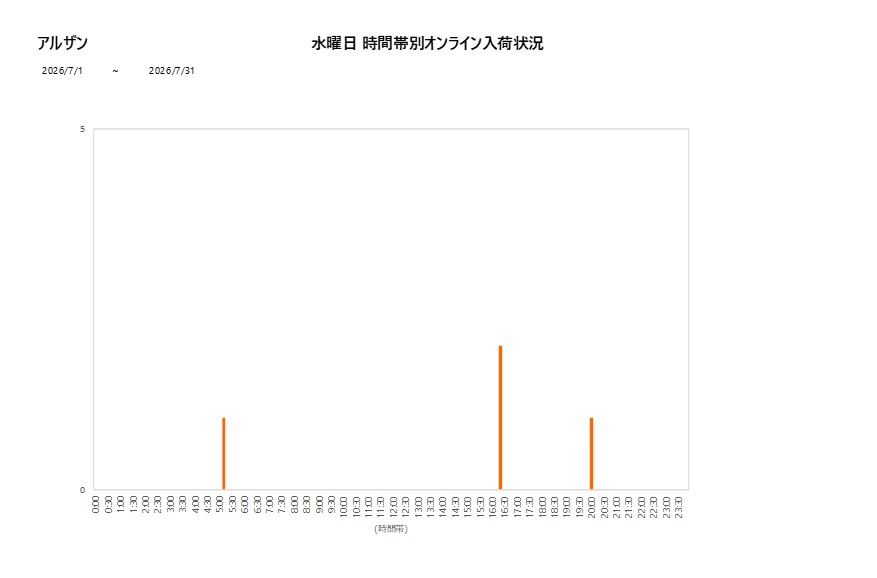 水曜日アルザン202607グラフ