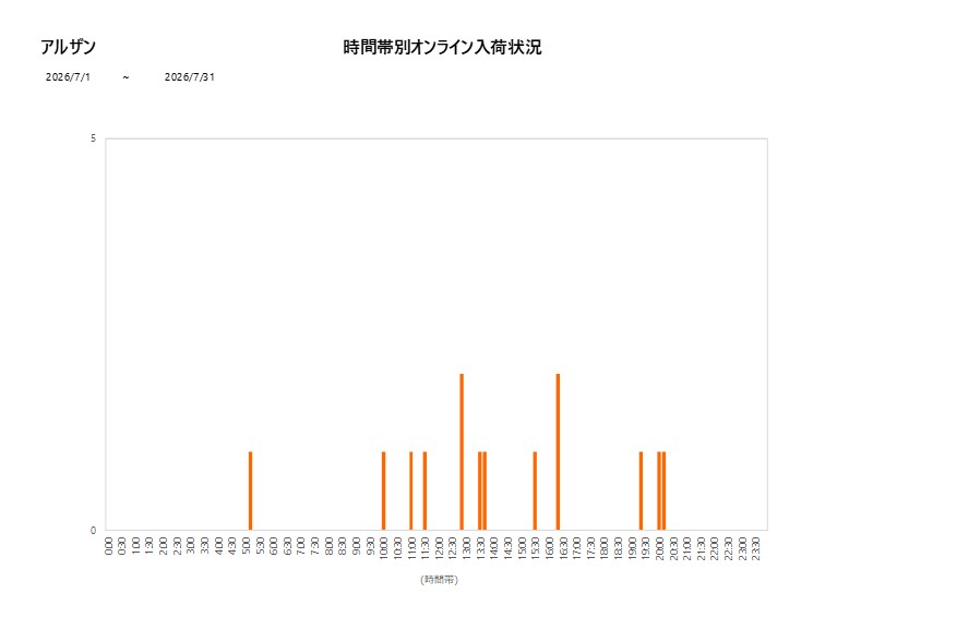 詳細時間別アルザン202607グラフ
