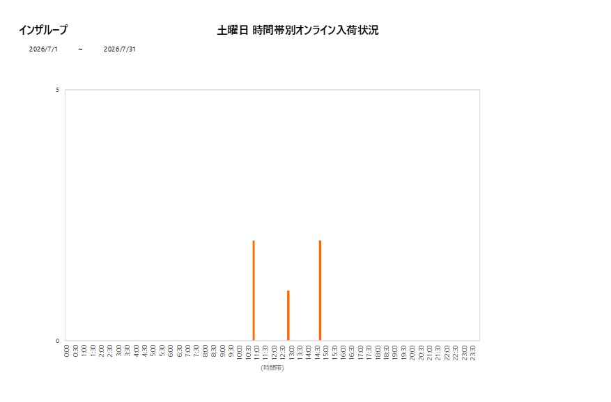 土曜日インザループ202607グラフ