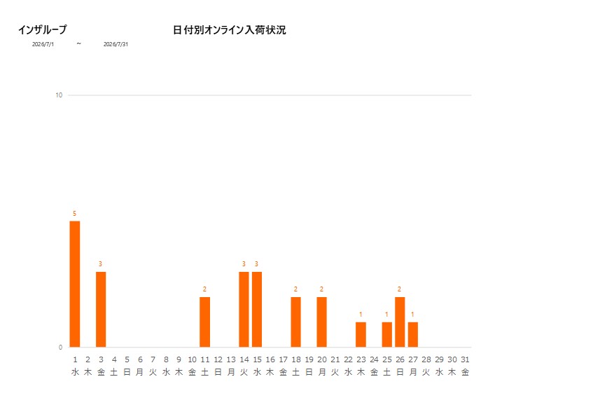 日付別インザループ202607グラフ