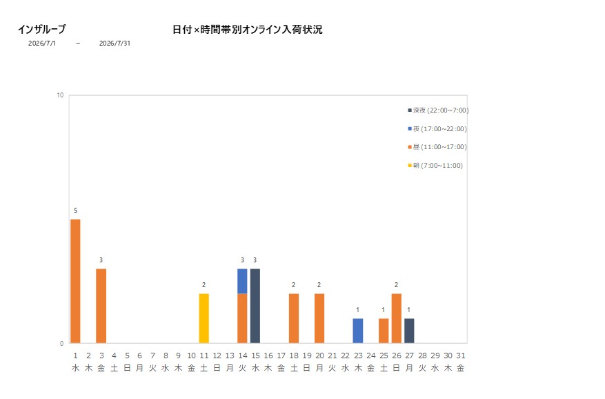 日付時間帯別インザループ202607グラフ