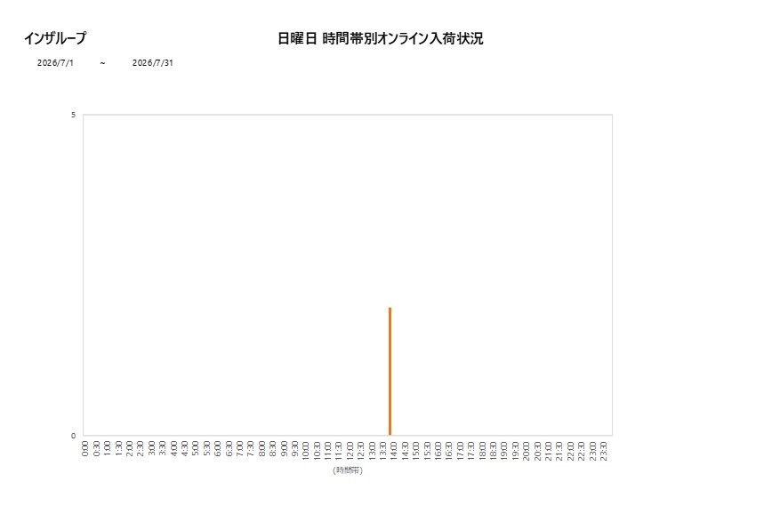 日曜日インザループ202607グラフ