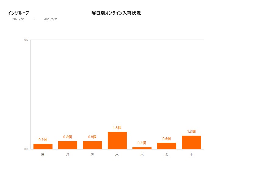 曜日別インザループ202607グラフ
