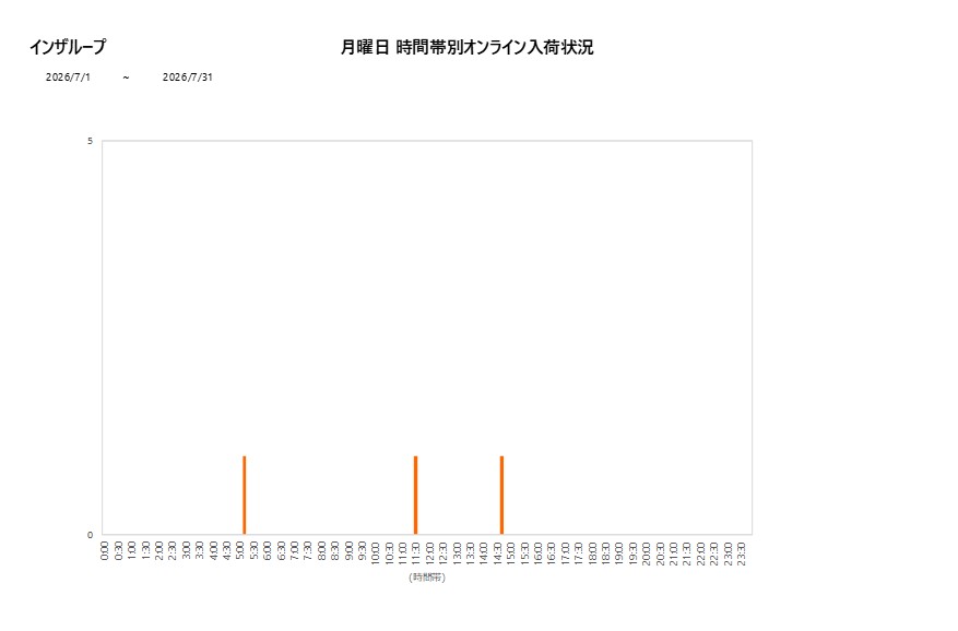 月曜日インザループ202607グラフ
