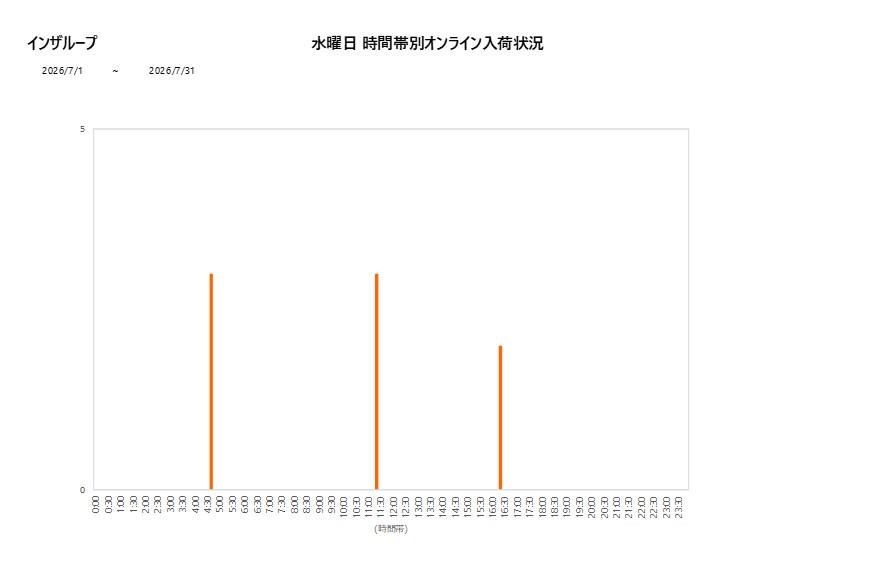 水曜日インザループ202607グラフ