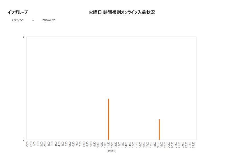 火曜日インザループ202607グラフ