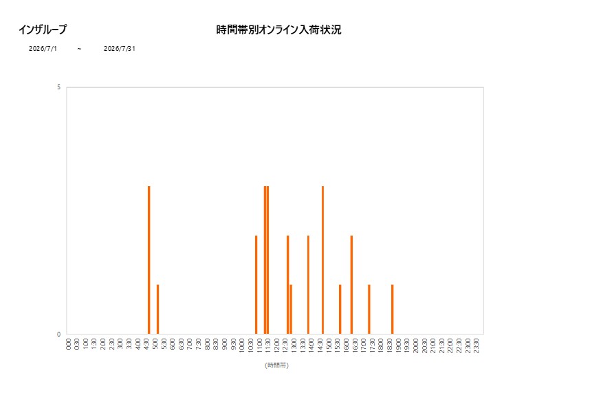 詳細時間別インザループ202607グラフ