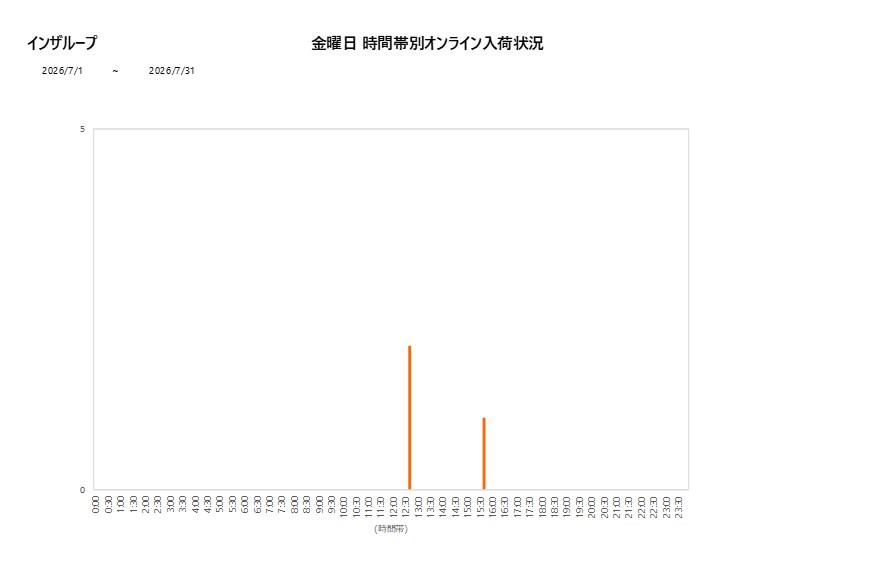 金曜日インザループ202607グラフ