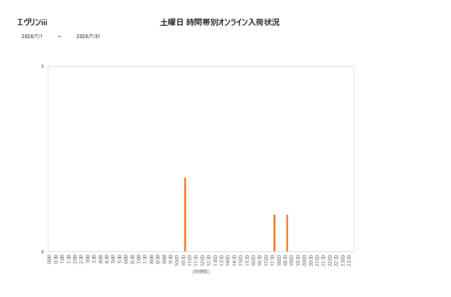 土曜日エヴリンiii202607グラフ