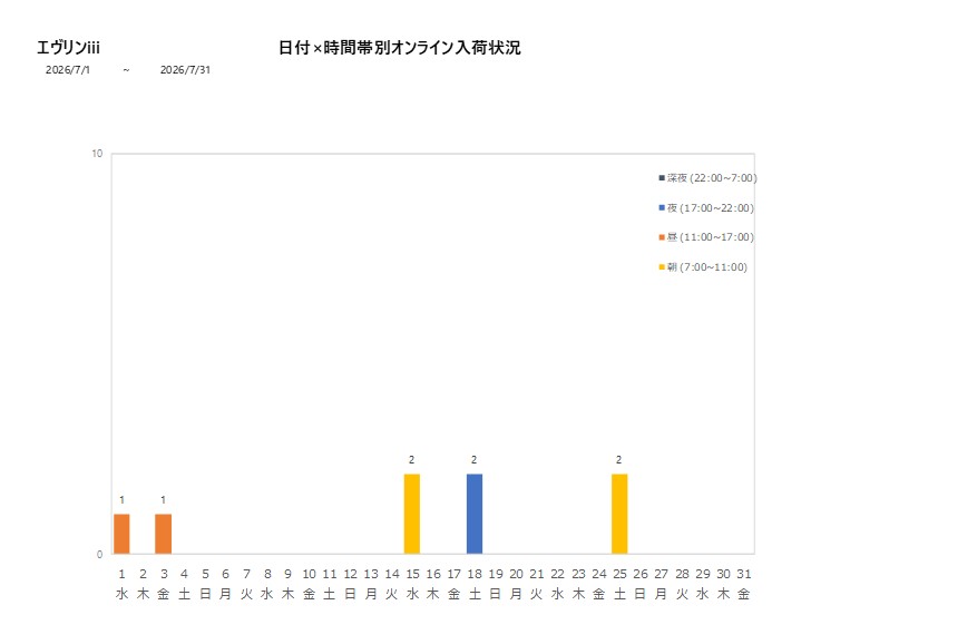 日付時間帯別エヴリンiii202607グラフ