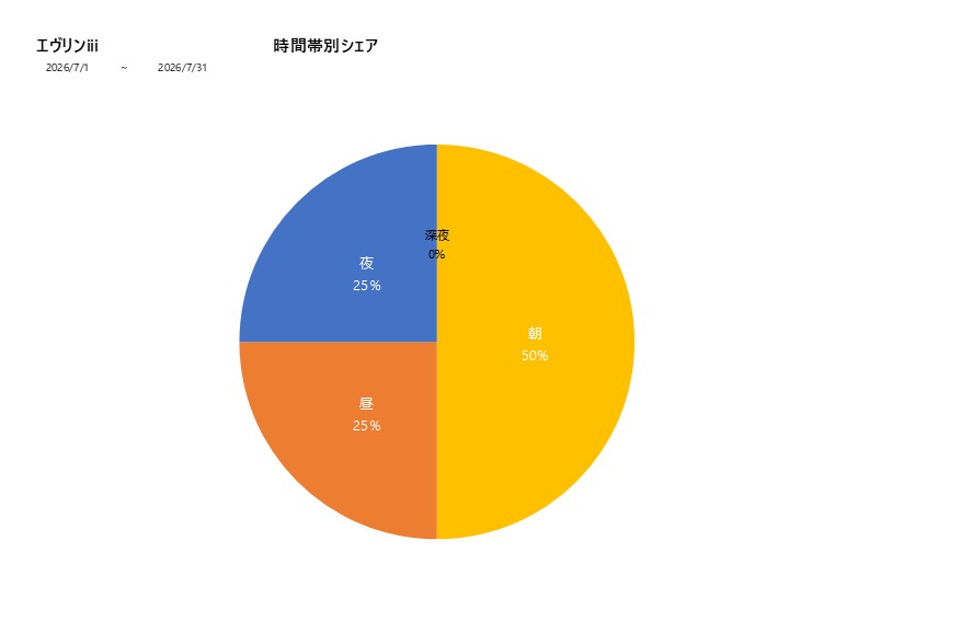 時間帯シェアエヴリンiii202607グラフ