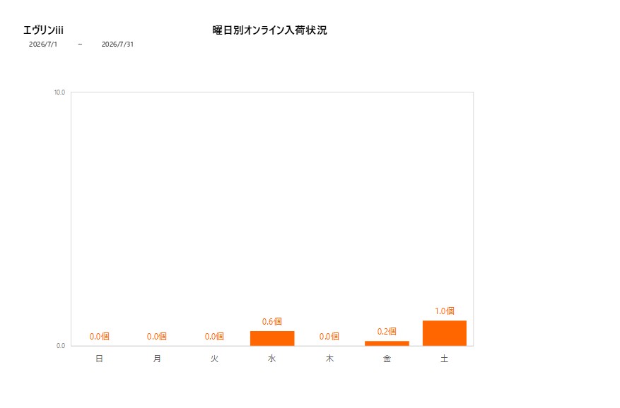 曜日別エヴリンiii202607グラフ