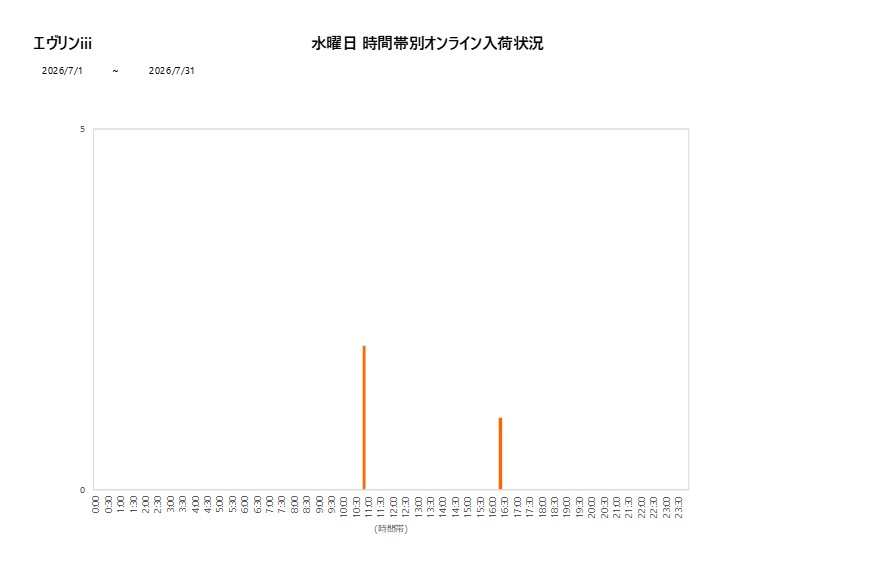 水曜日エヴリンiii202607グラフ