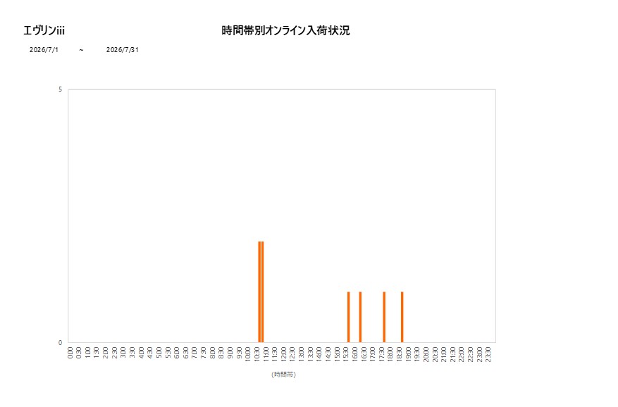 詳細時間別エヴリンiii202607グラフ