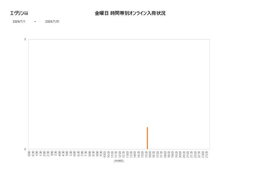 金曜日エヴリンiii202607グラフ