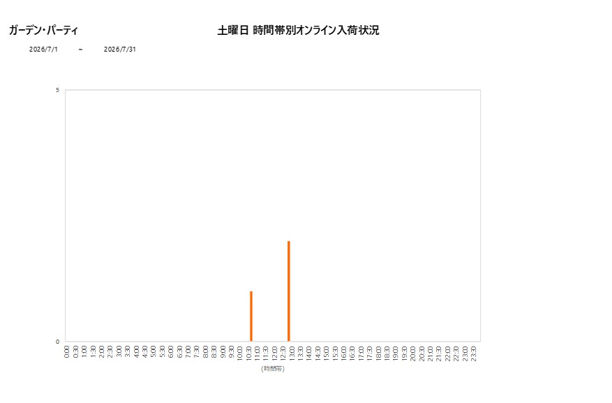 土曜日ガーデン・パーティ202607グラフ